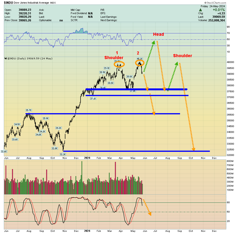 INDU Daily Chart