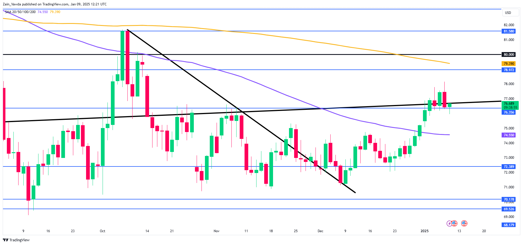 Brent Crude Oil Daily Chart