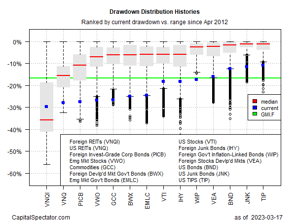 Drawdowns Distribution Histories