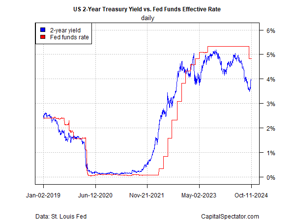 US 2-Year Yield vs Fed Funds Effective Rate