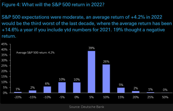S&P 500 Expected Returns In 2022