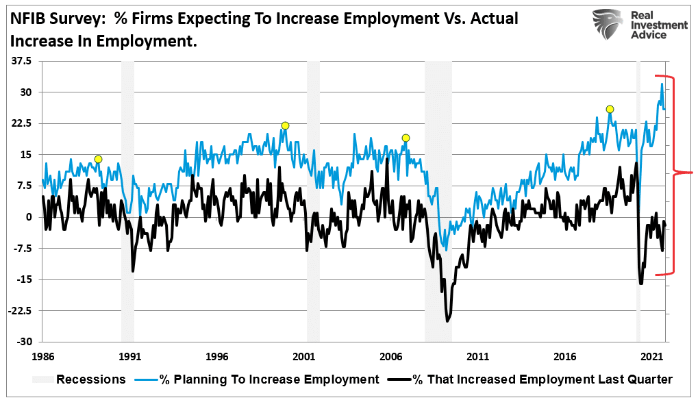 NFIB-Employment Expectations Reality