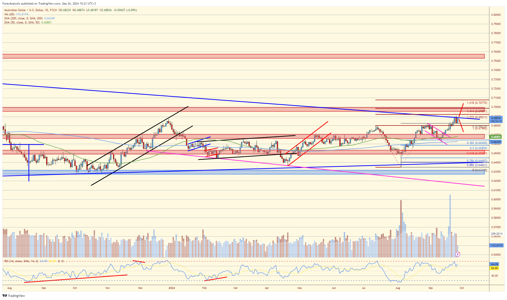 AUD/USD-Daily Chart