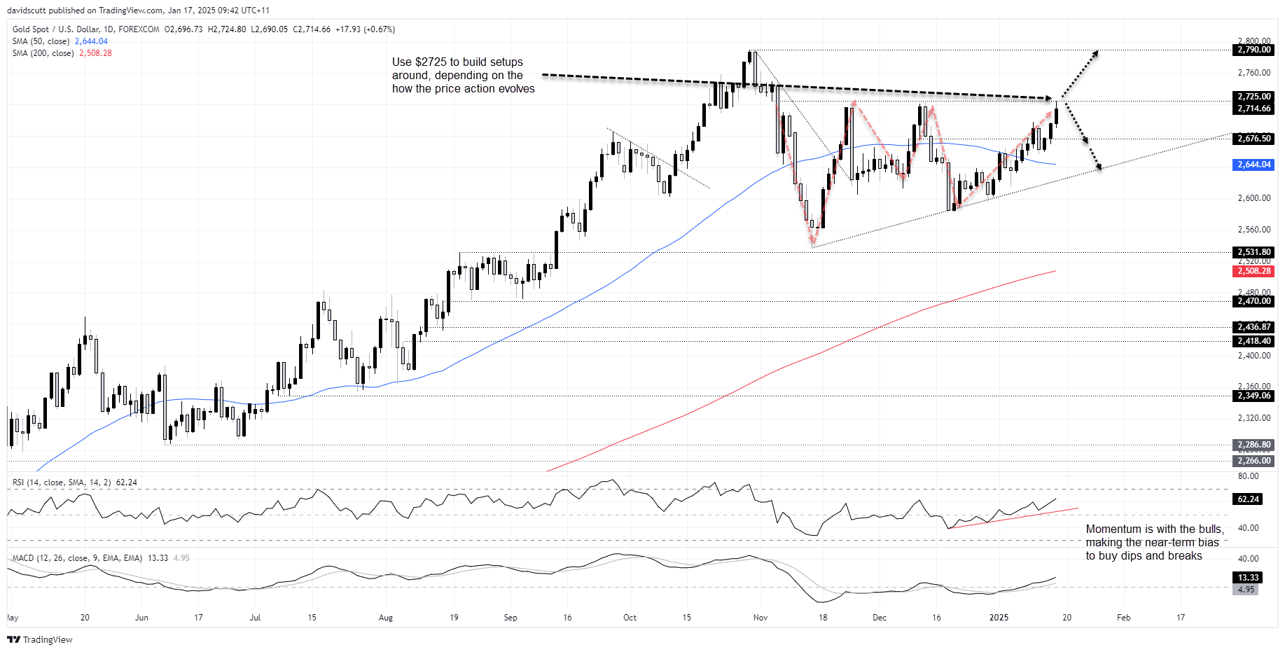 XAU/USD-กราฟรายวัน