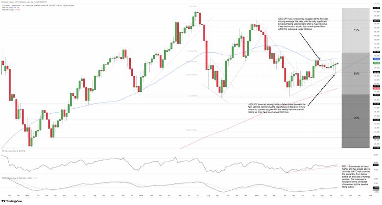 USD/JPY-Daily Chart