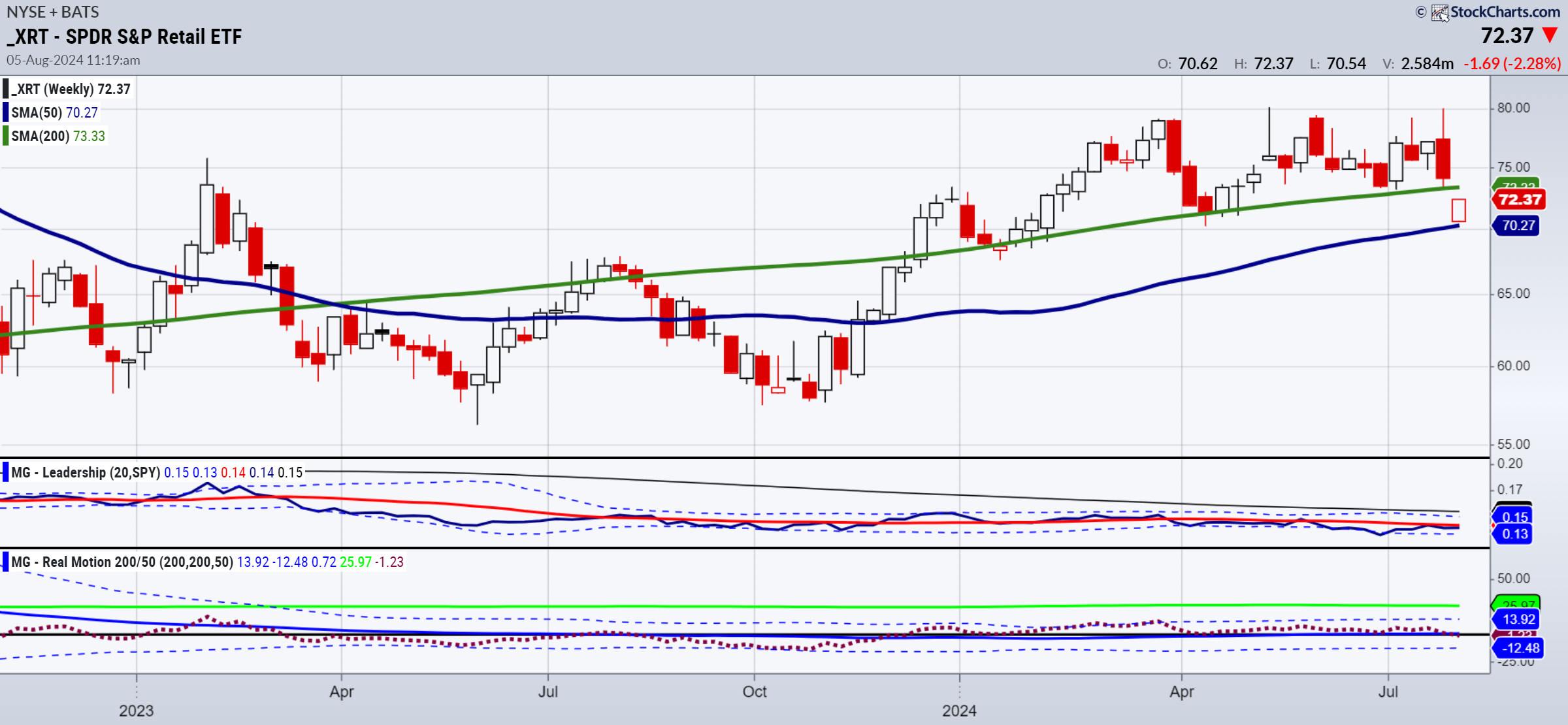 XRT-Weekly Chart