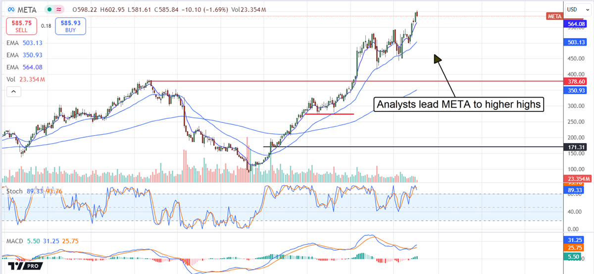 Meta Price Charts