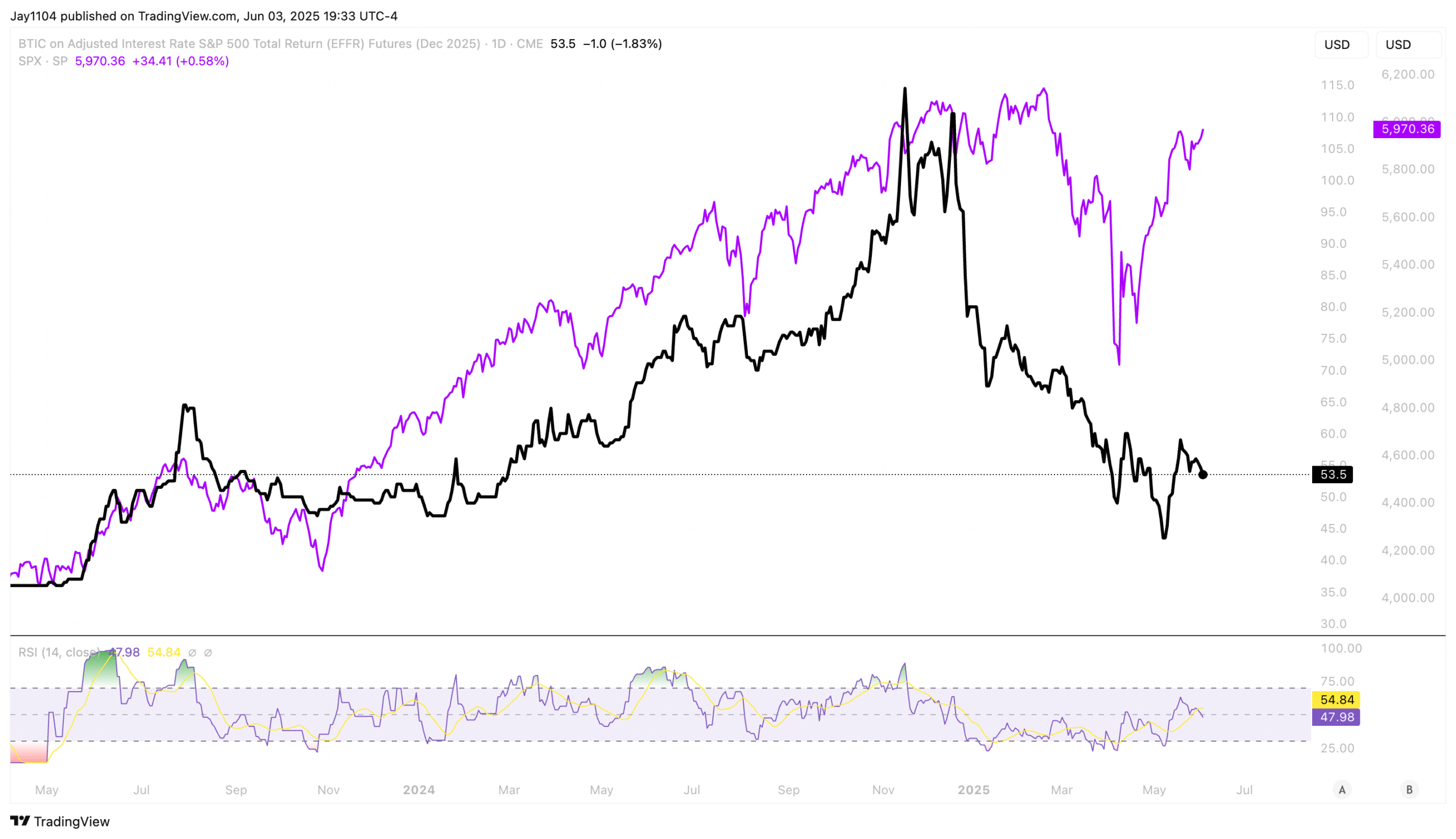 BTIC on S&P 500 TR Futures-Daily Chart
