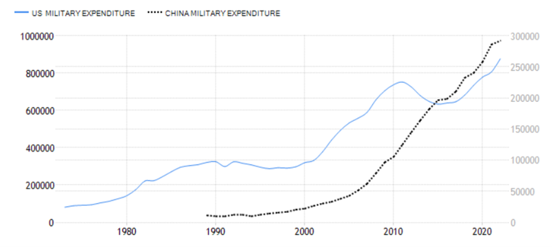 US vs China Military Expenditure