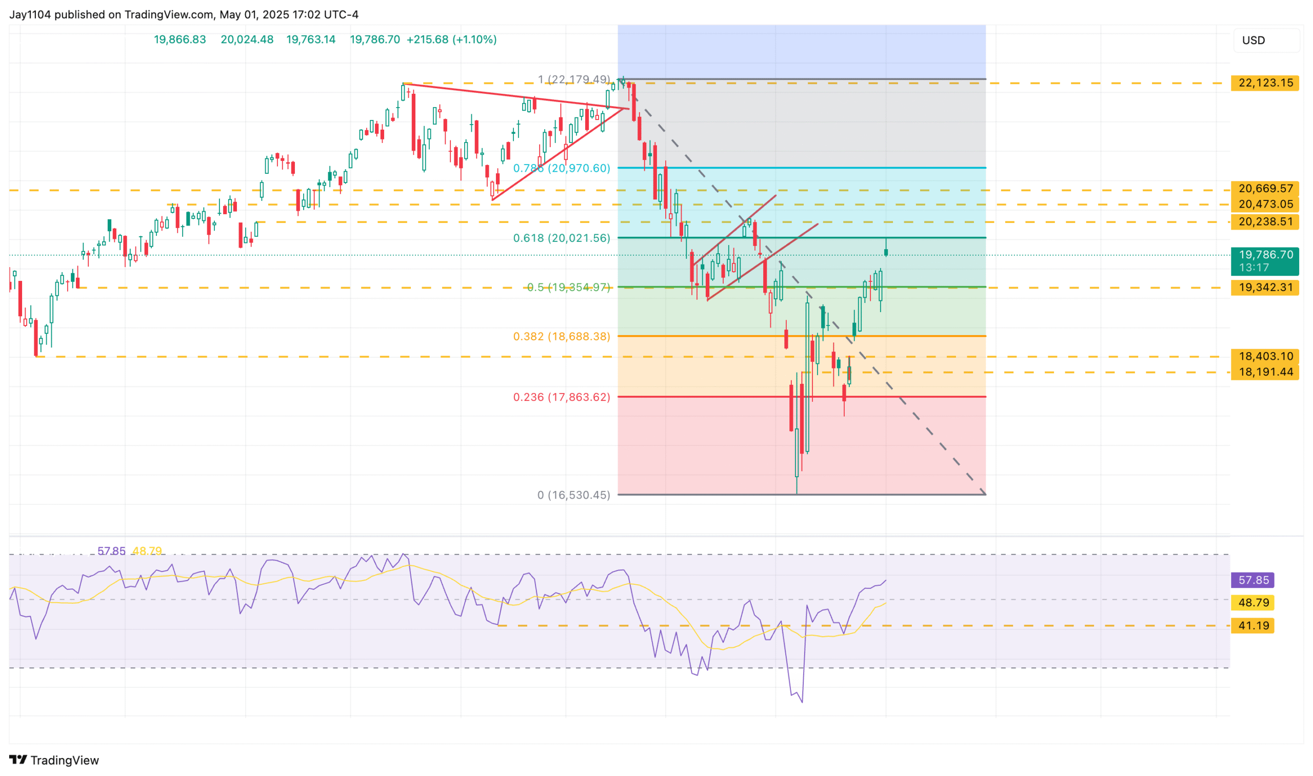 Nasdaq 100 Price Chart