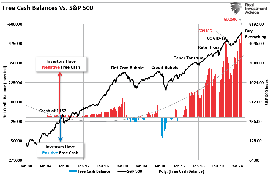 Margin Debt vs S&P 500