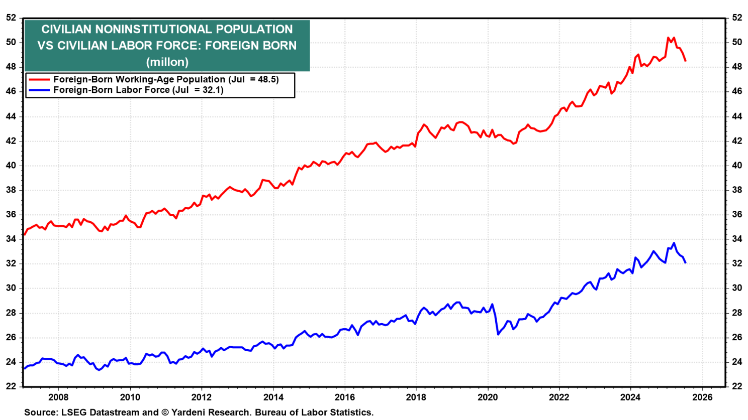 Figure 5-Civilian Population vs Labor Force