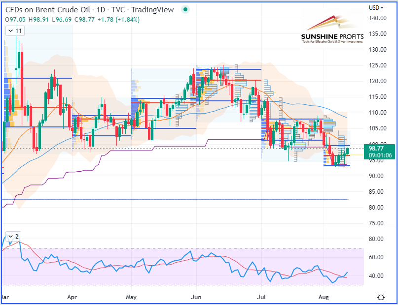 Brent Crude Oil Futures Daily Chart