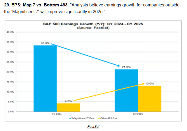 Mag 7 vs Bottom 493-EPS