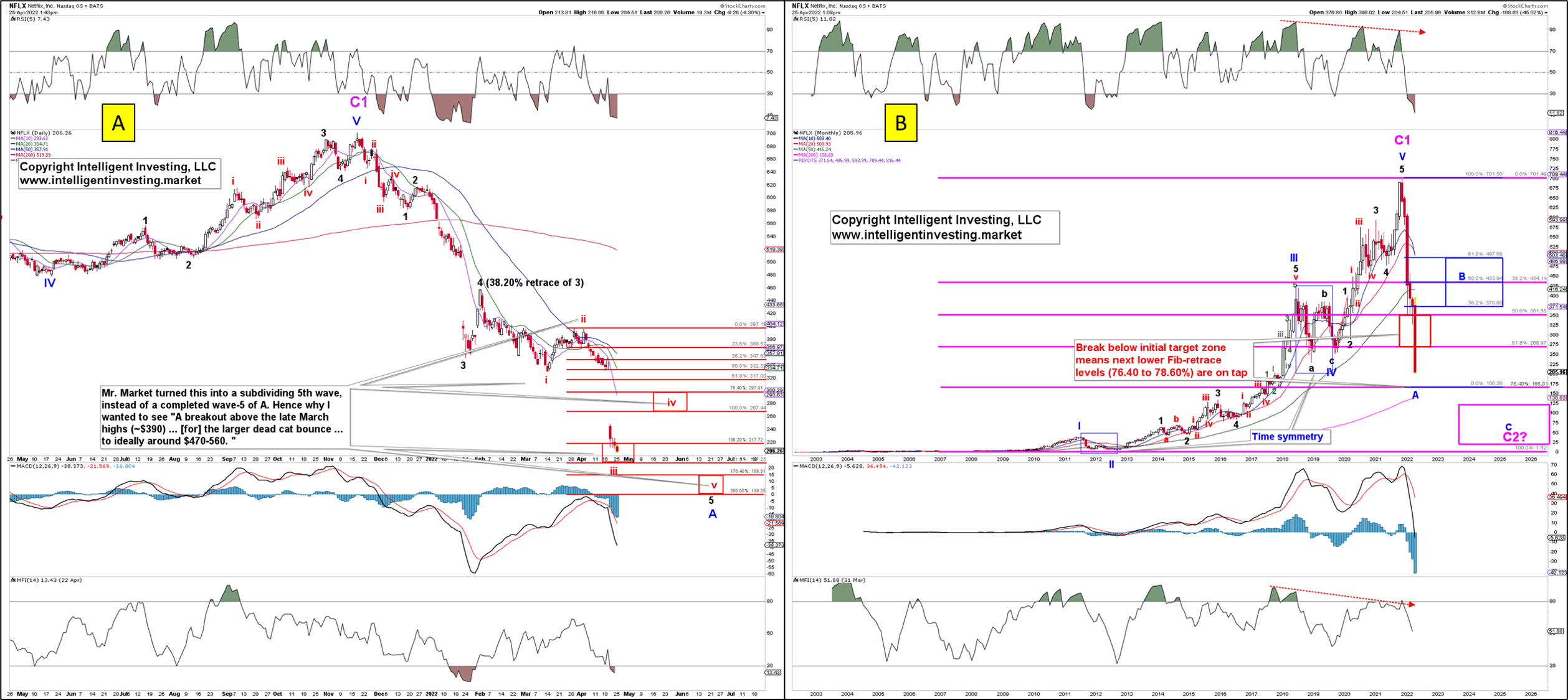 Netflix Daily Chart