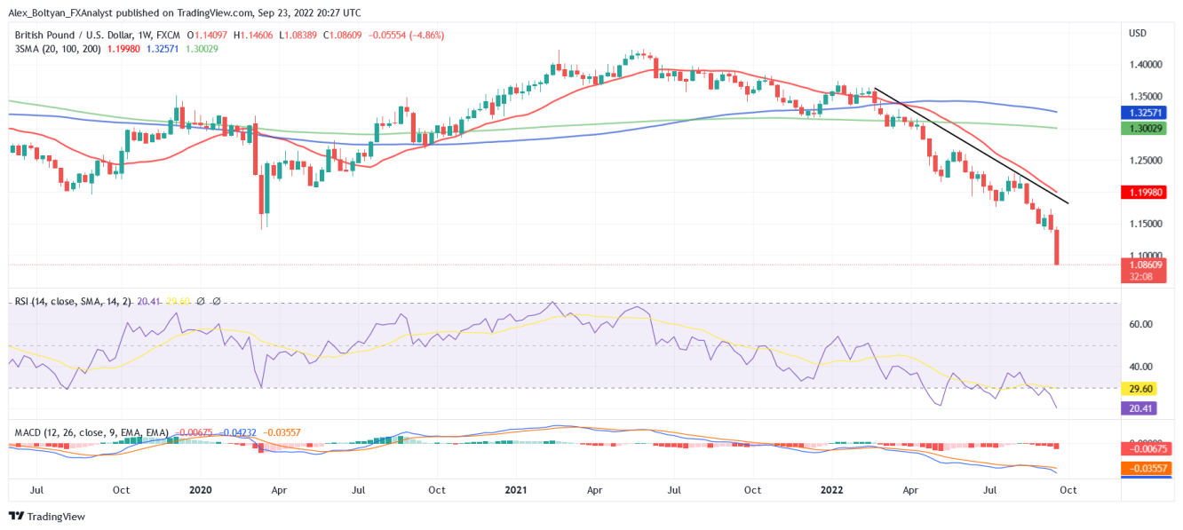 GBP/USD weekly chart.