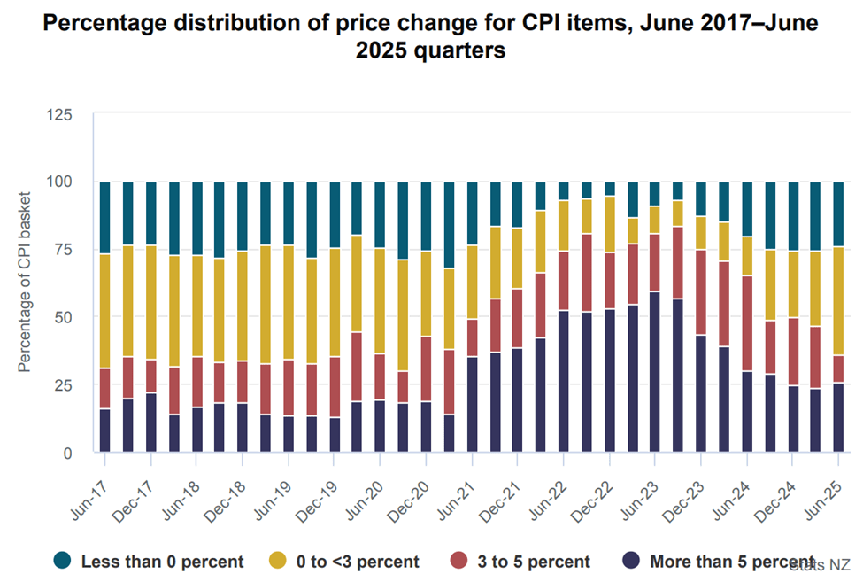 Price Change for CPI Items