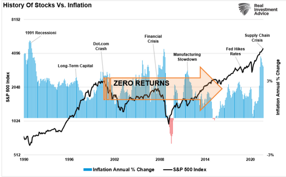 Stocks vs Inflation History