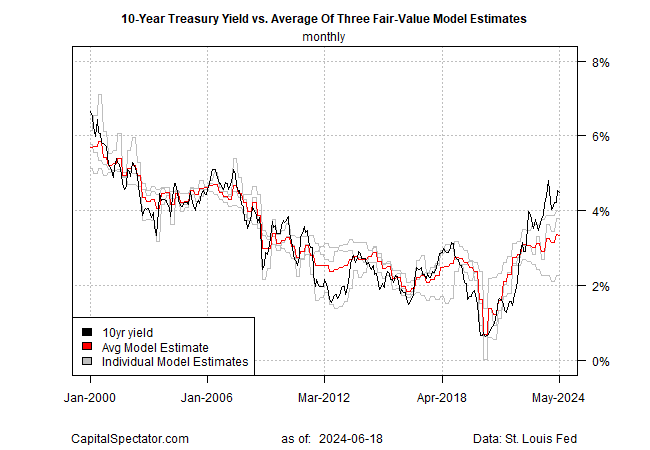 10-jährige US-Rendite vs. Durchschnitt von 3 Fair-Value-Modellschätzungen