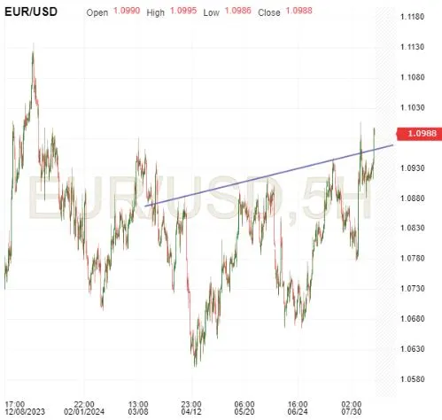 EUR/USD-5-Hr Chart