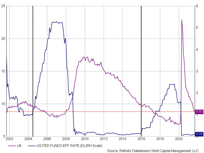 US Fed Funds Eff Rate