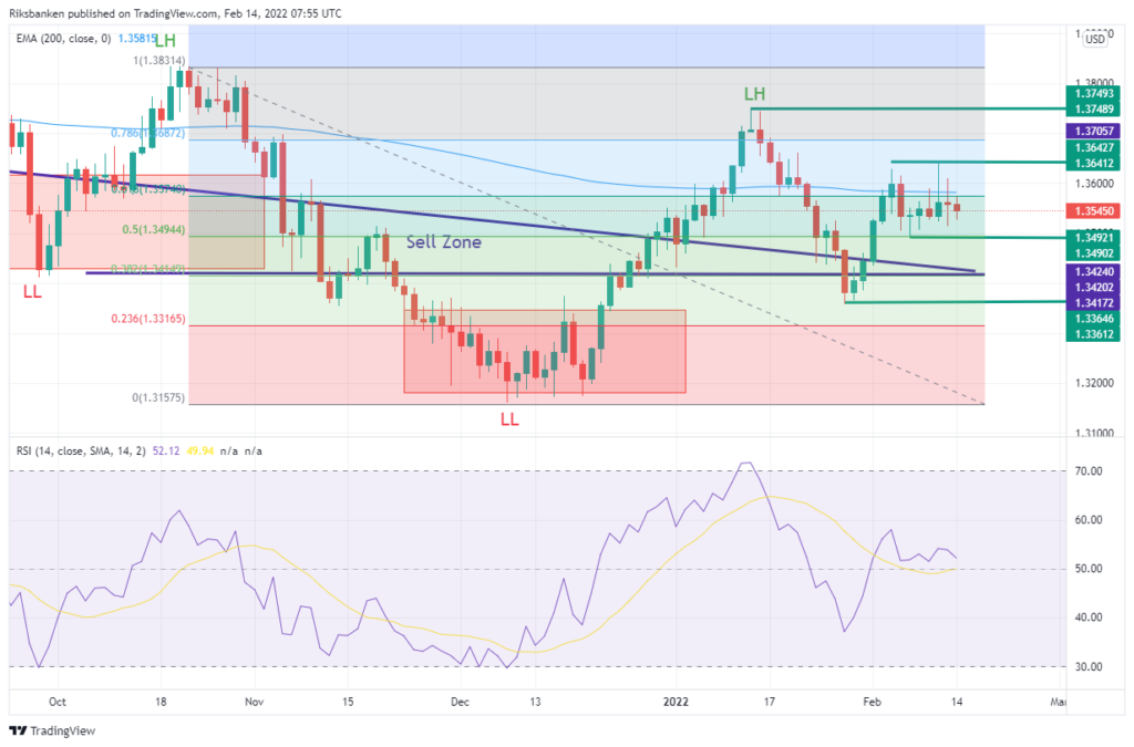 GBP/USD daily chart.