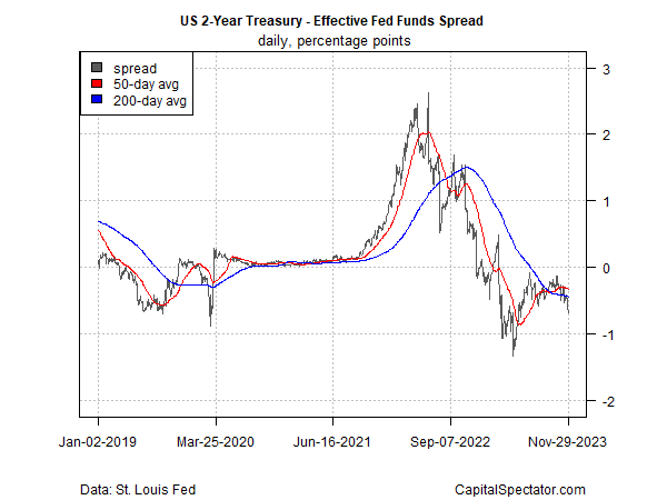 UST 2Y-Effective Fed Funds Spreads