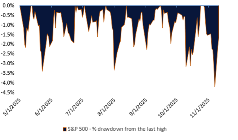 S&P 500 Drawdown From May to November 2025