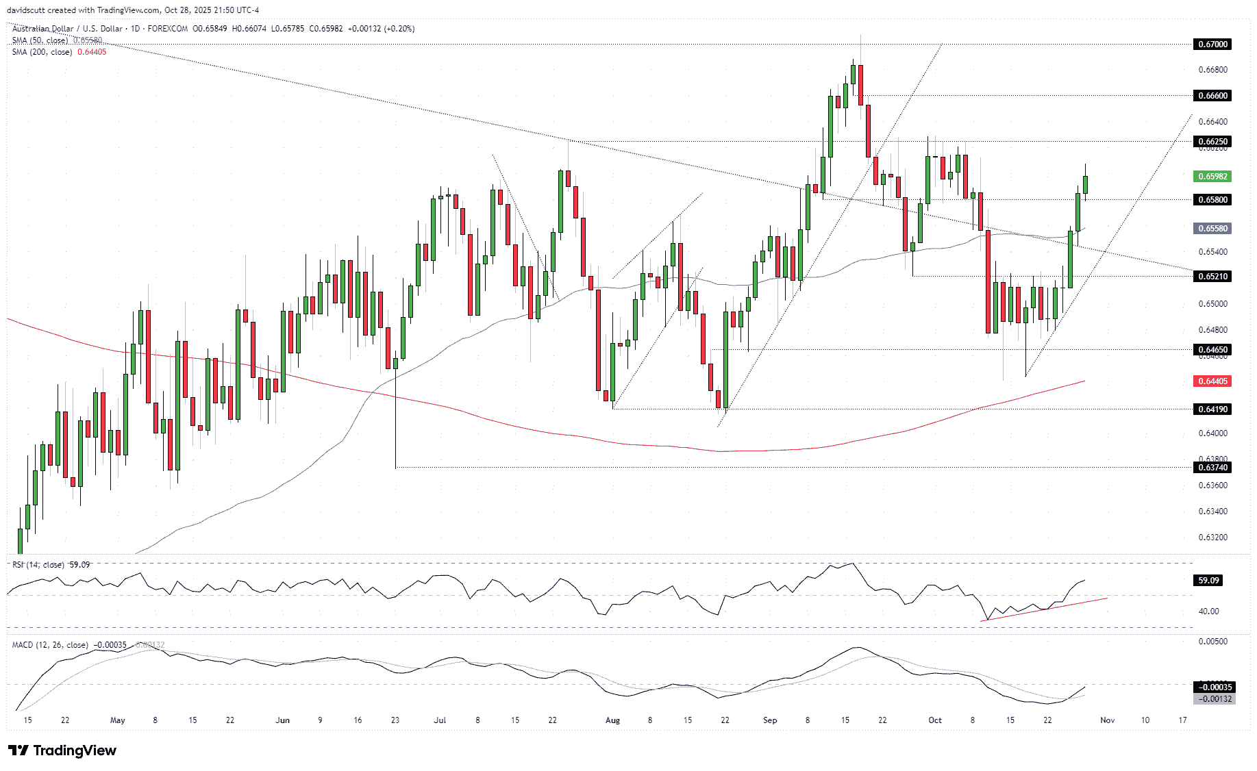 AUD/USD-Daily Chart AUD/USD-Daily Chart
