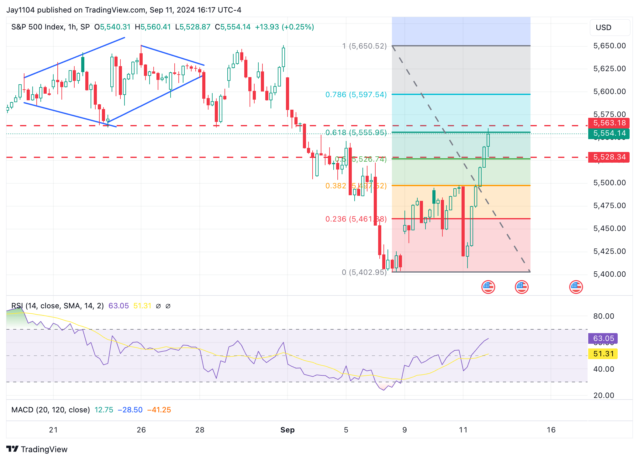 S&P 500 Index-1-Hr Chart