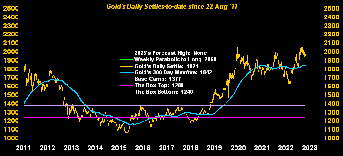 Gold Daily Settles