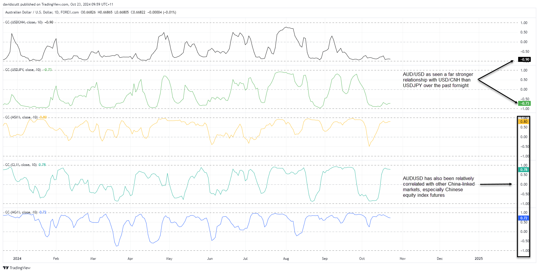 AUD/USD-Daily Chart