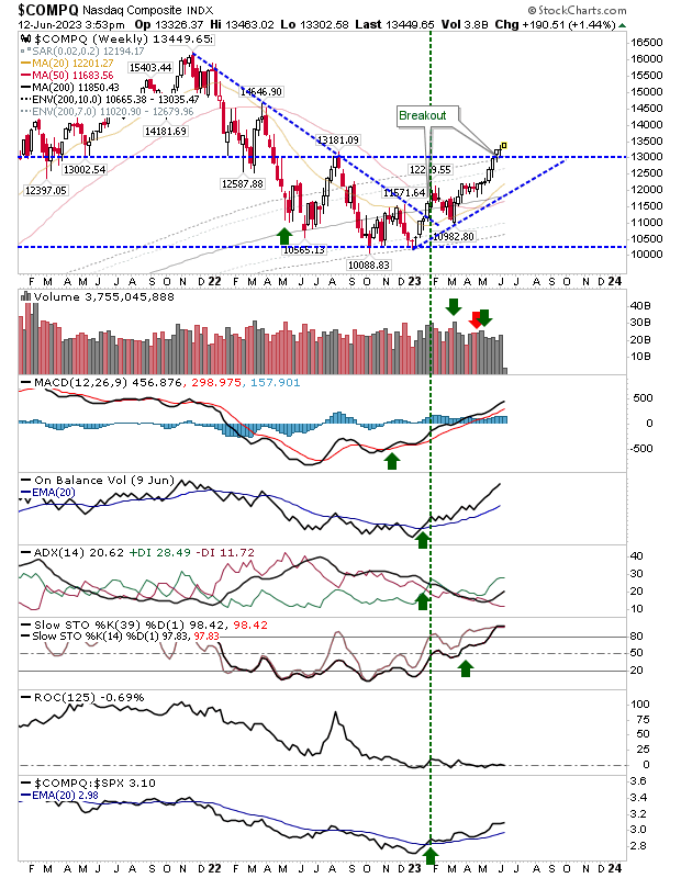 COMPQ Weekly Chart