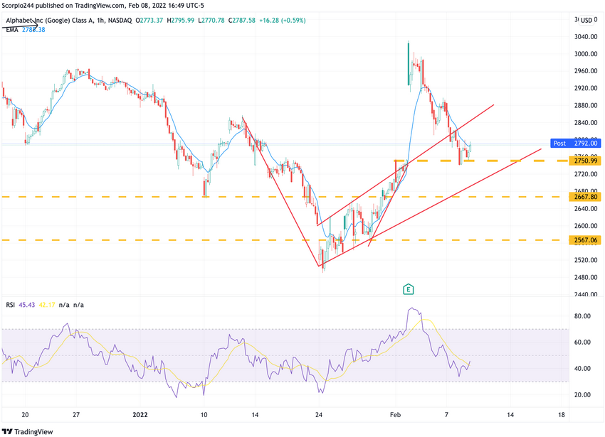 Alphabet 1-Hr Chart