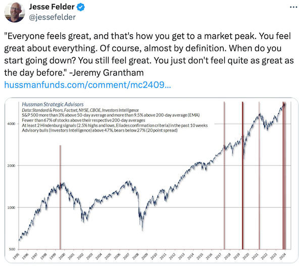 S&P 500 Levels