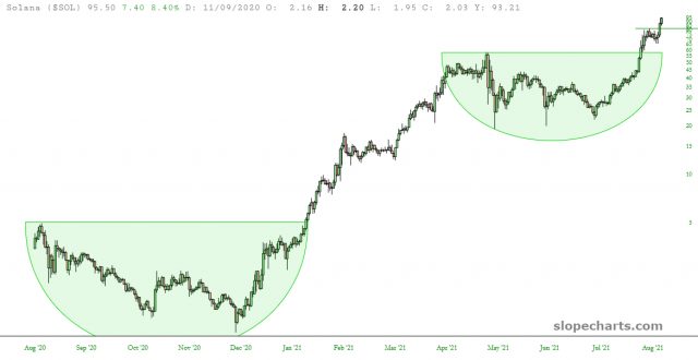 Solana Price Chart