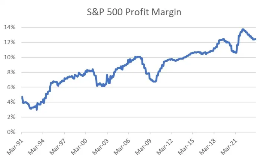 S&P 500 Profit Margin-Monthly Chart