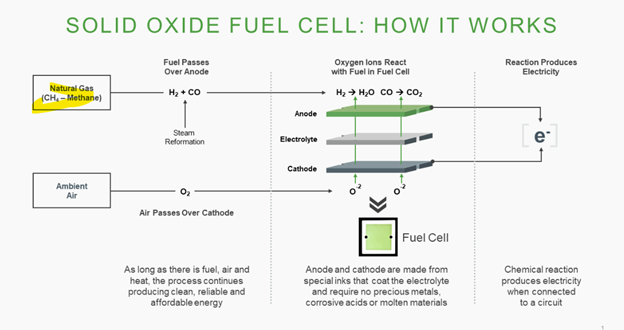 Solid Oxide Fuel Cell-How it Works