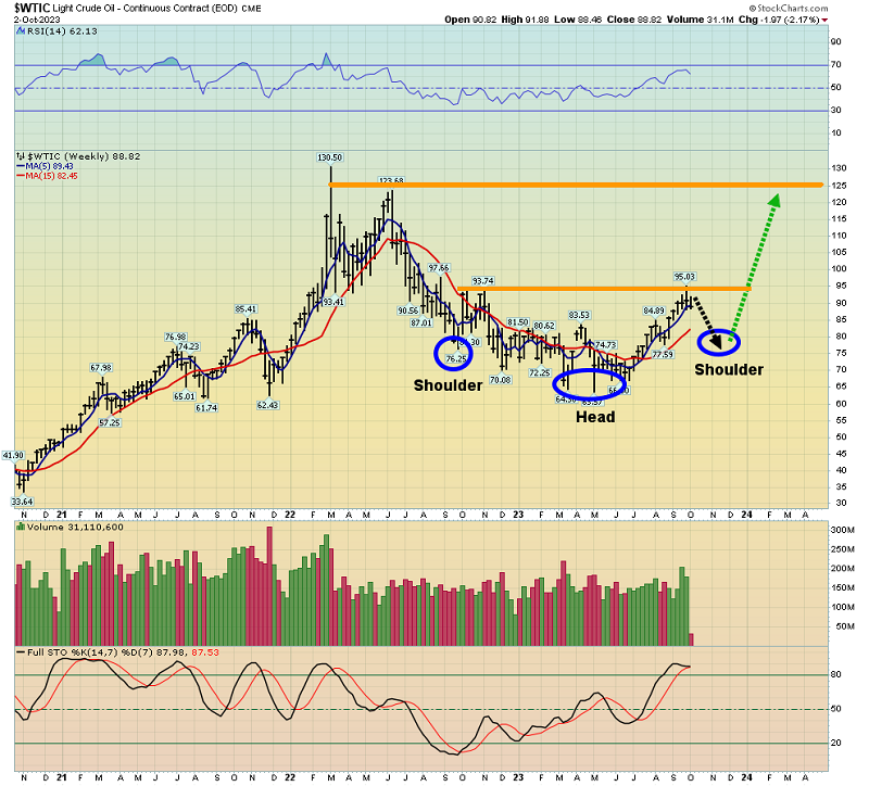 WTIC-Weekly Chart