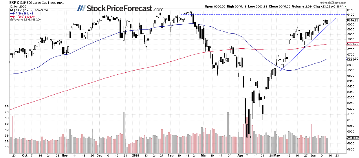 S&P 500-Daily Chart