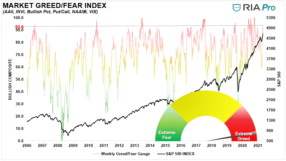 Greed/Fear Index