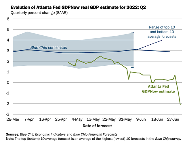 Estimation PIB Fed d'Atlanta vs PIB réel