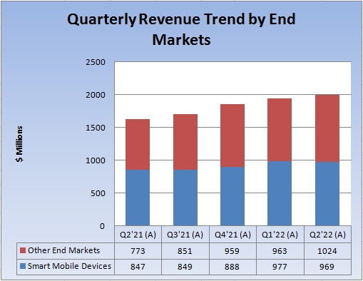 End-Market Revenue Breakdown.