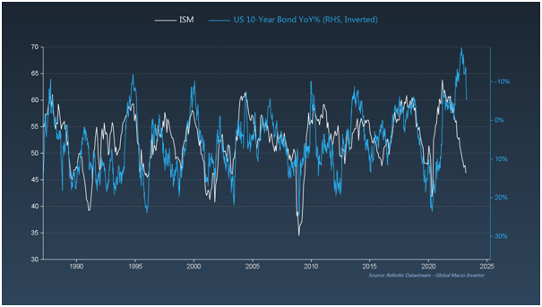 ISM vs US 10-Yr Bond