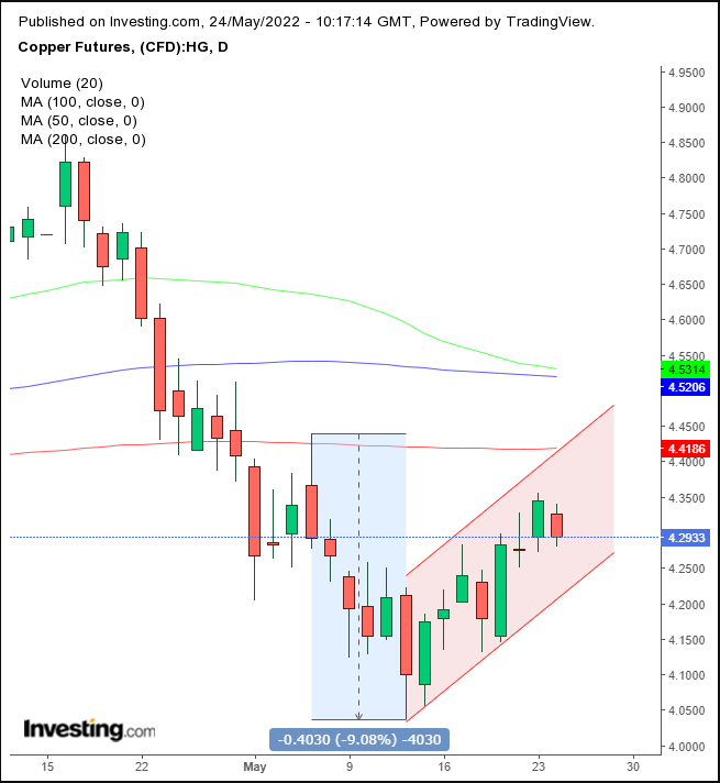 forex rates copper