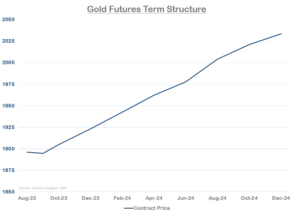 Gold Futures Term