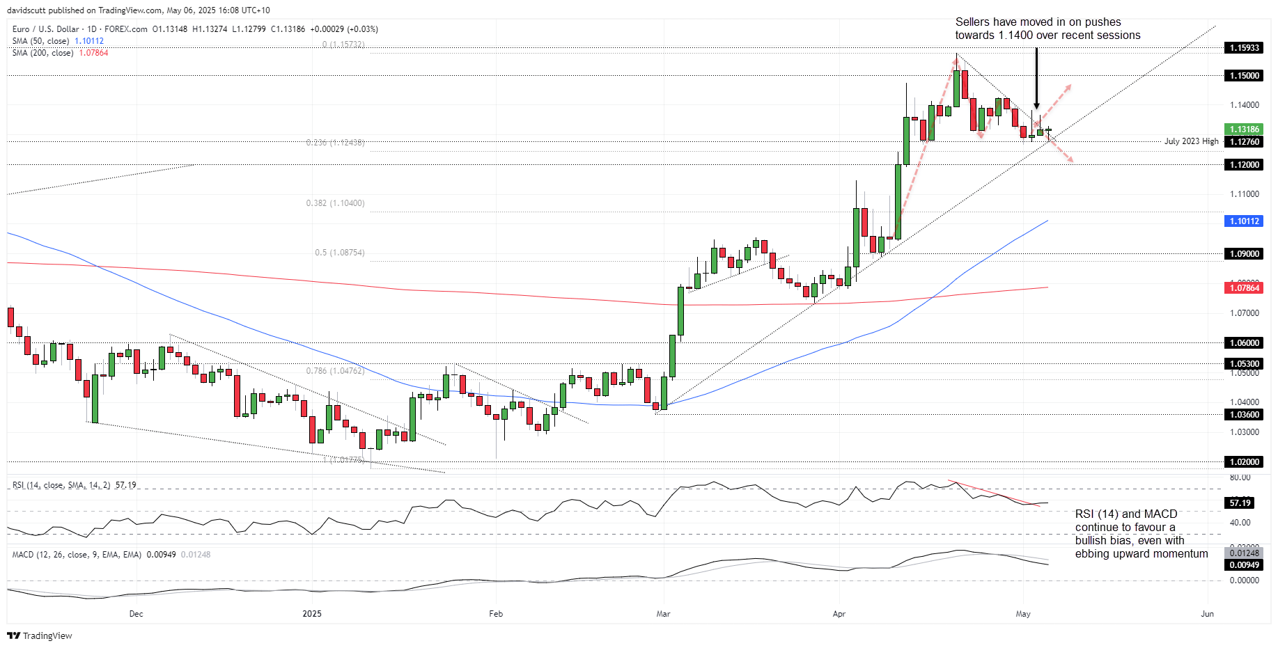 EUR/USD-Daily Chart