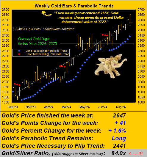 Gold Weekly Bars And Parabolic Trends