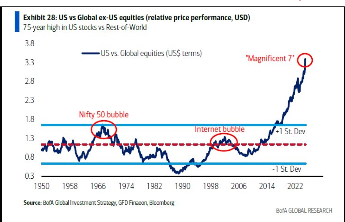 US vs Global Equities