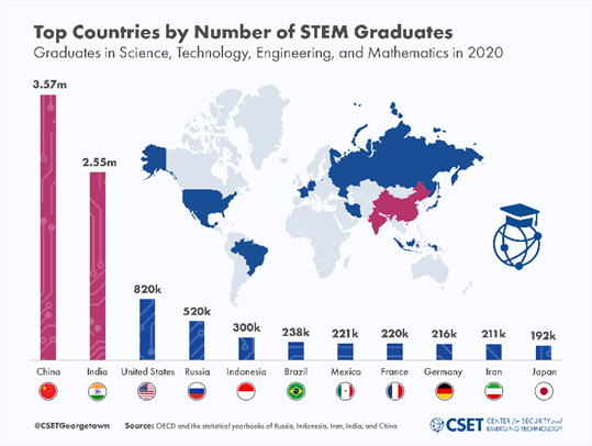 STEM Graduates